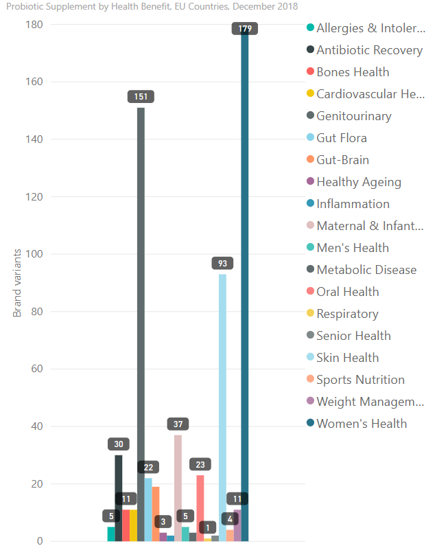 Probiotic Chart