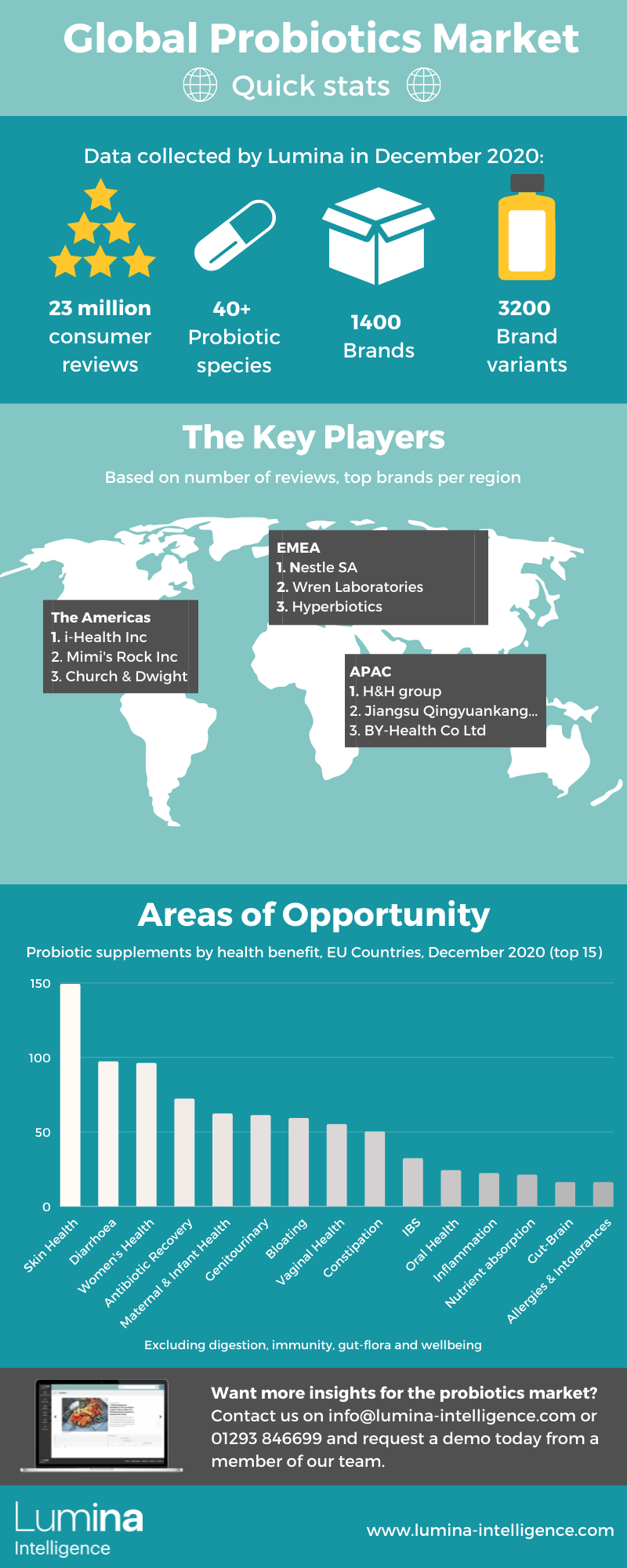 Global probiotics market infographic 2021