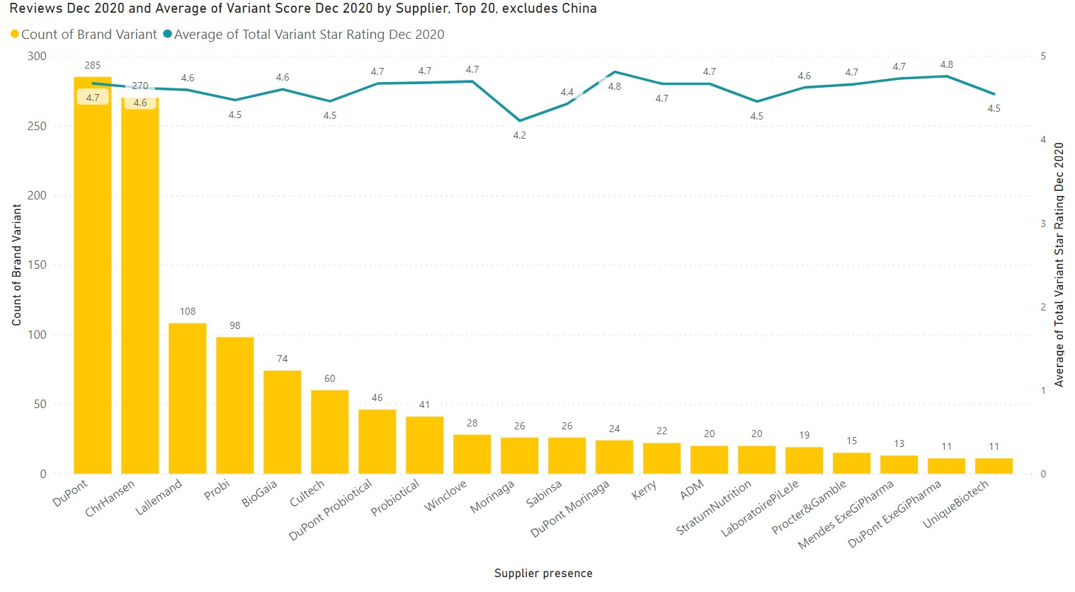 Products and average reviews score by probiotics suppliers