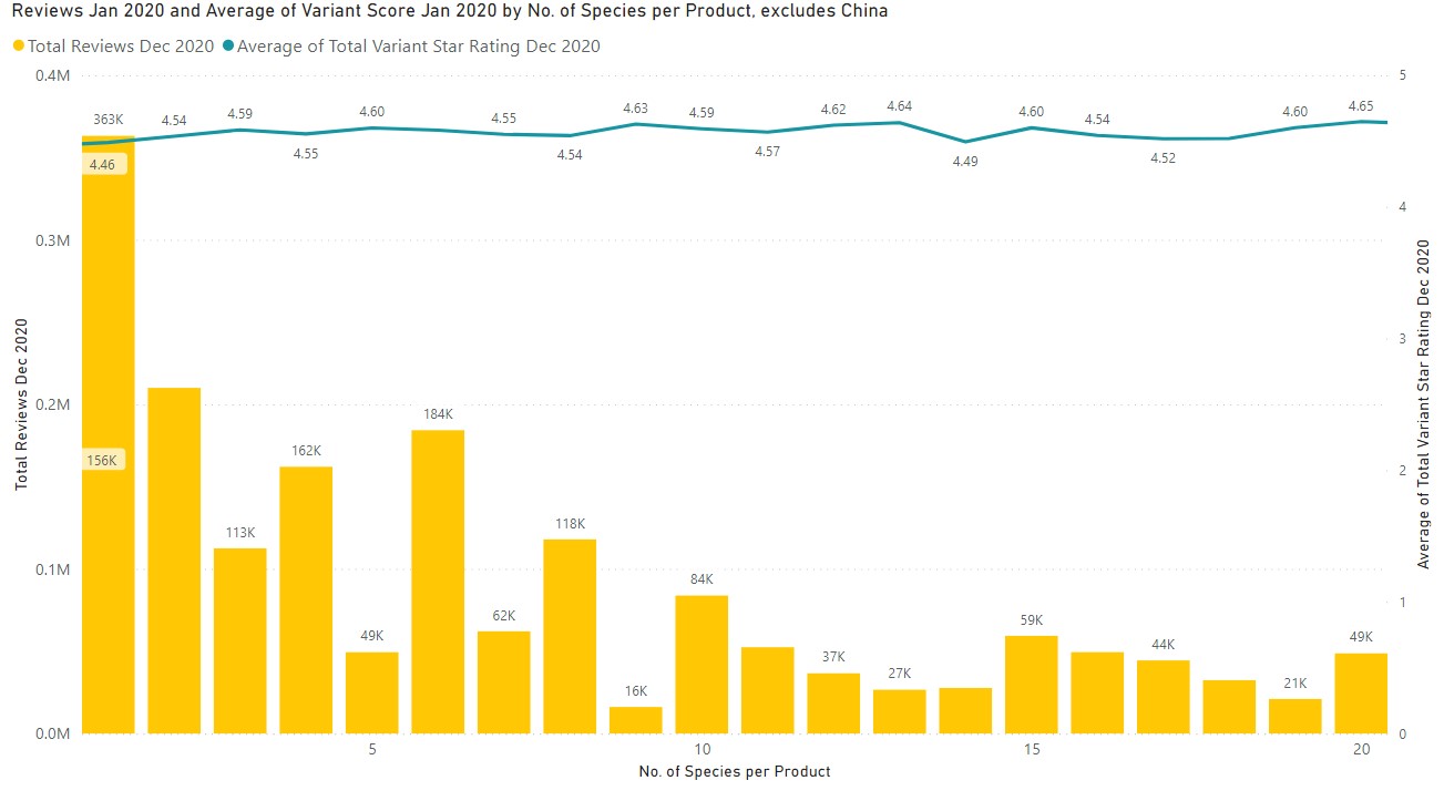 Reviews and rating by number of strains Dec 2020