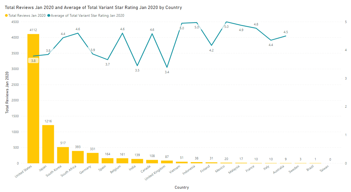 Kombucha reveiws and ratings by country