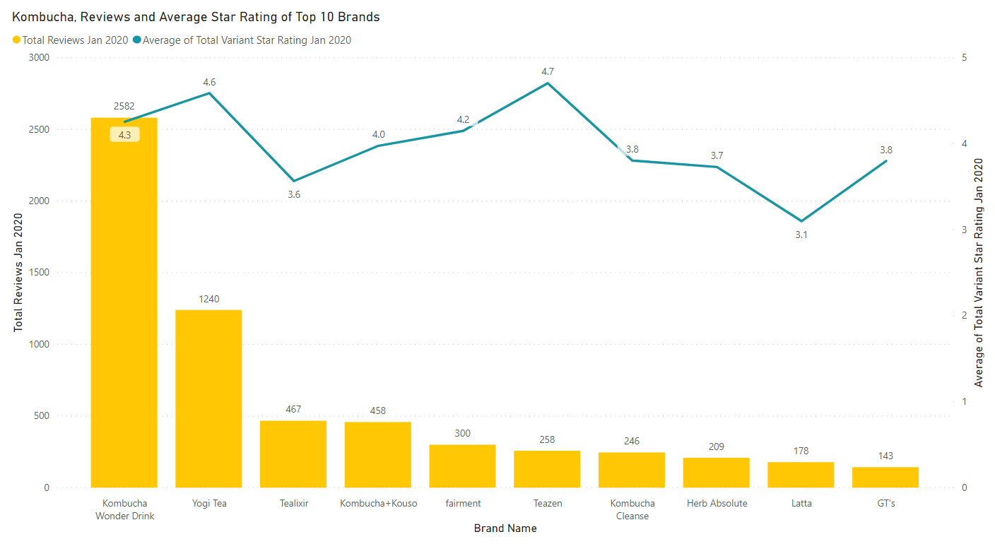 Kombucha top 10 brands rating and reviews
