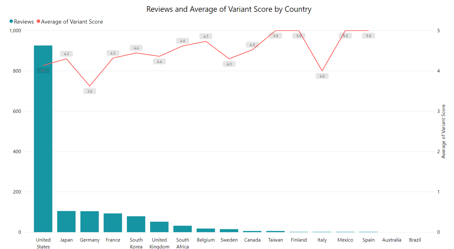 Number of reviews and avg score excluding china
