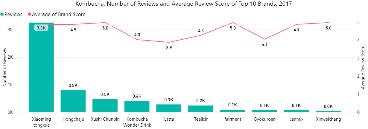 Top 10 brands by reviews and avg score