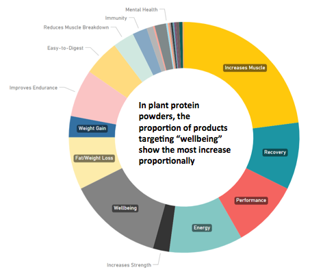 Protein Powder Chart