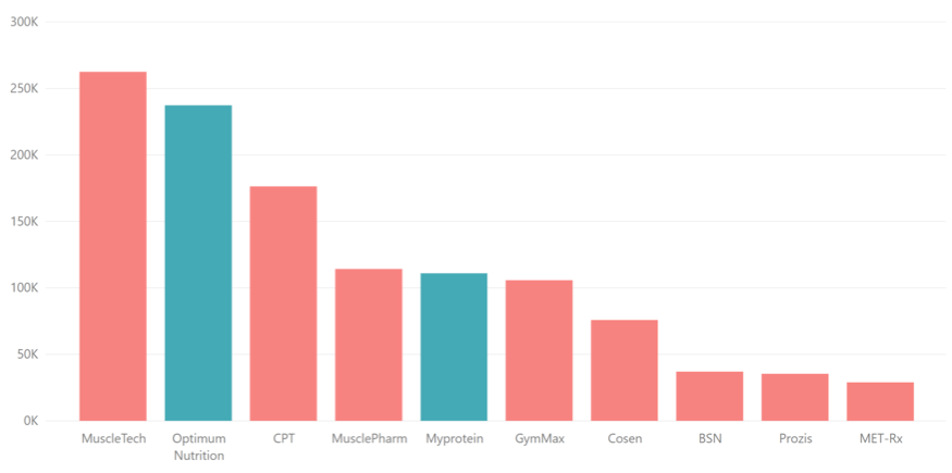 Protein Supplement Comparison Chart