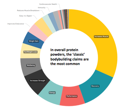 Protein Powder Chart