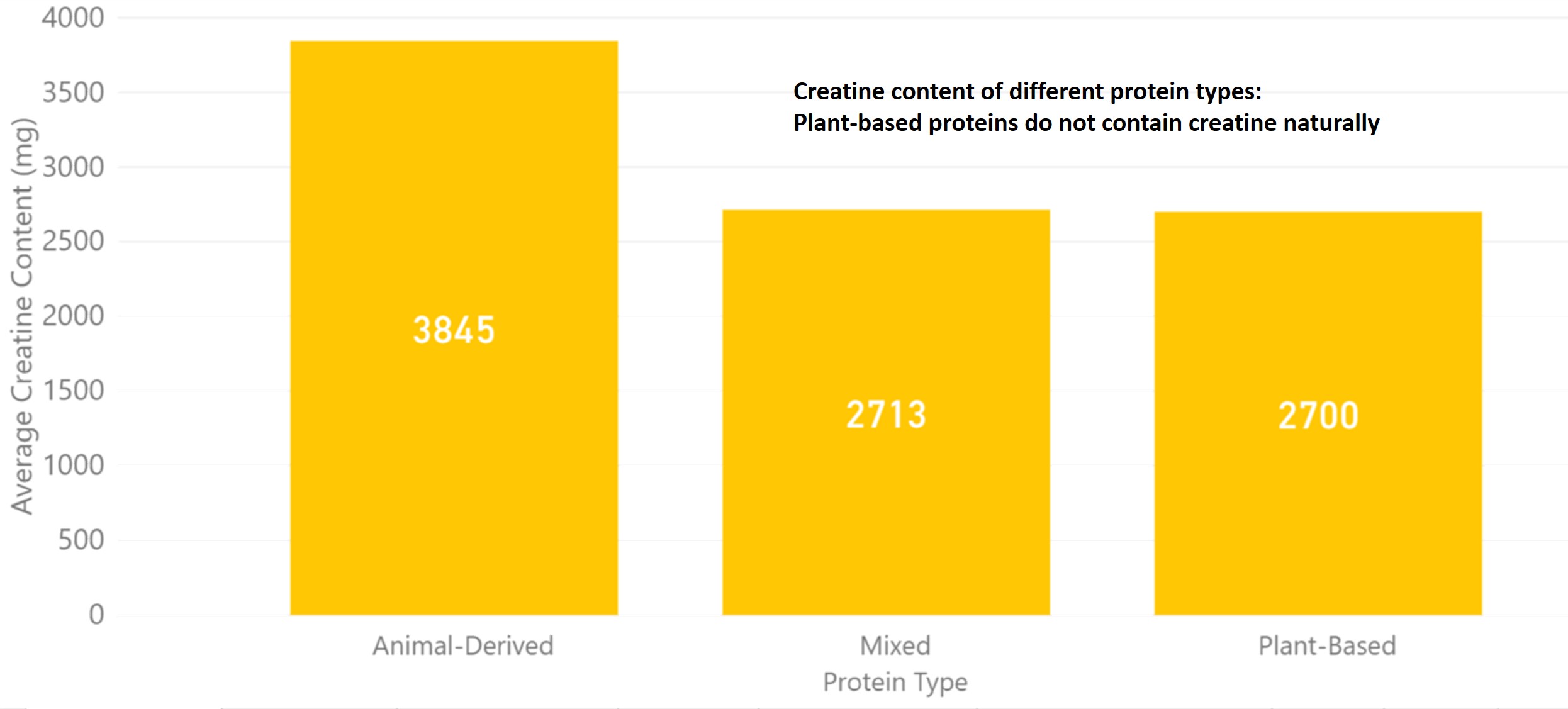 creatine chart