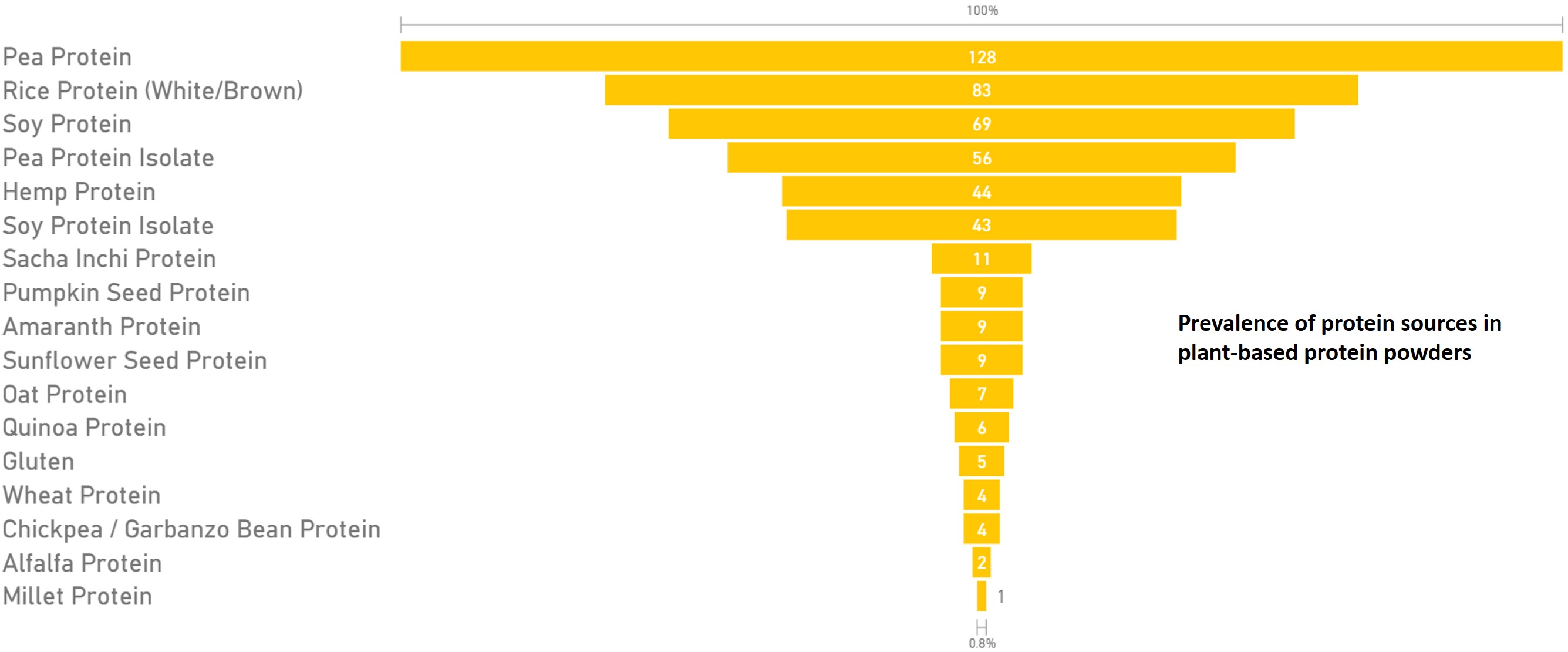 plant protein prevalence