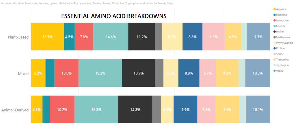 Protein Amino Acid Chart