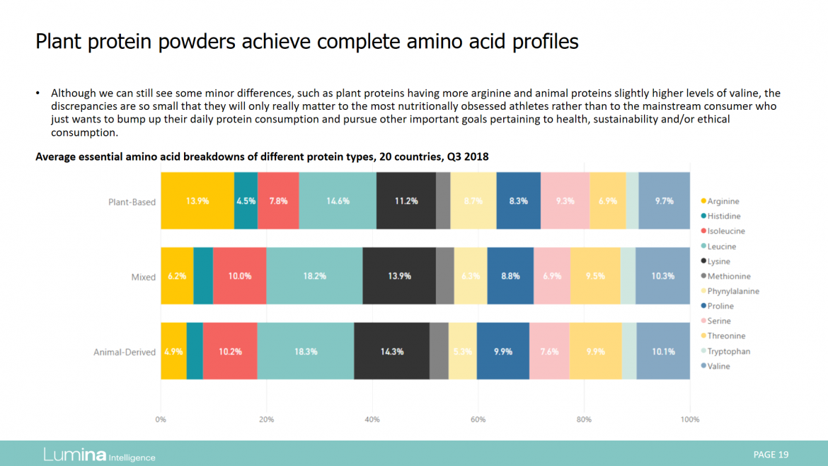 Plant Protein report preview