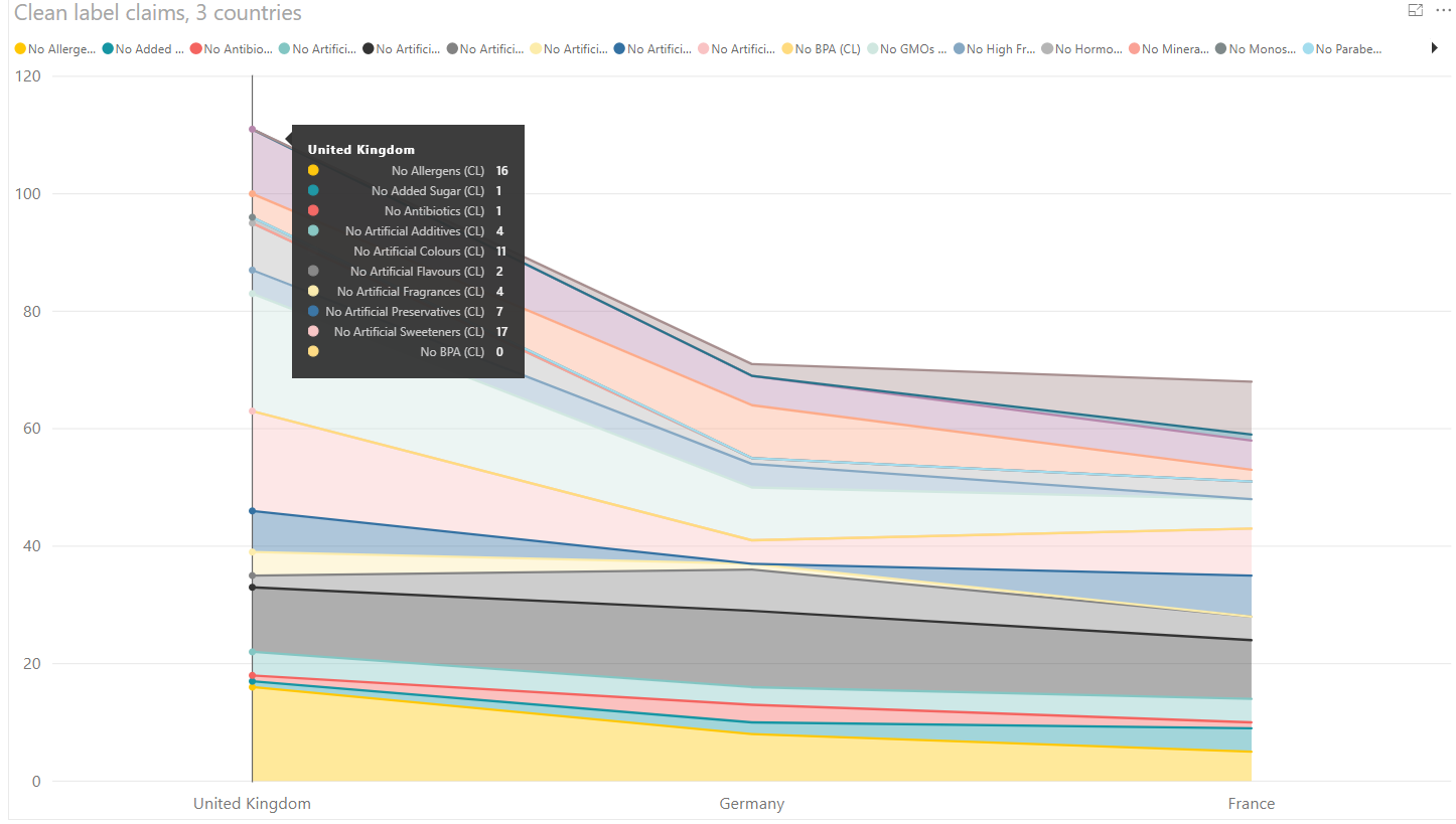 Clean Label claims, 3 countries