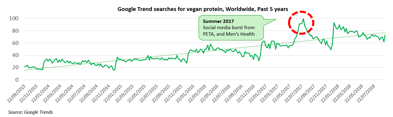 Google trends vegan protein