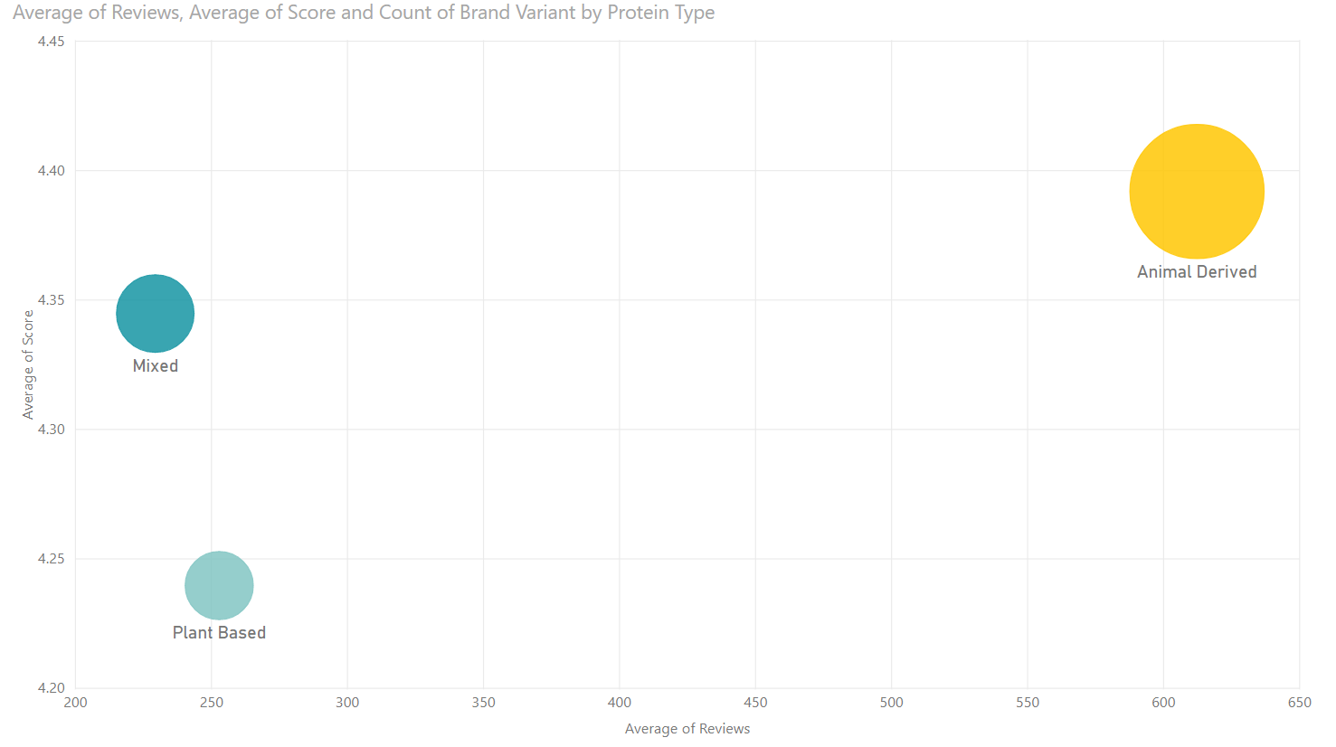 Average reviews and score by Protein Type