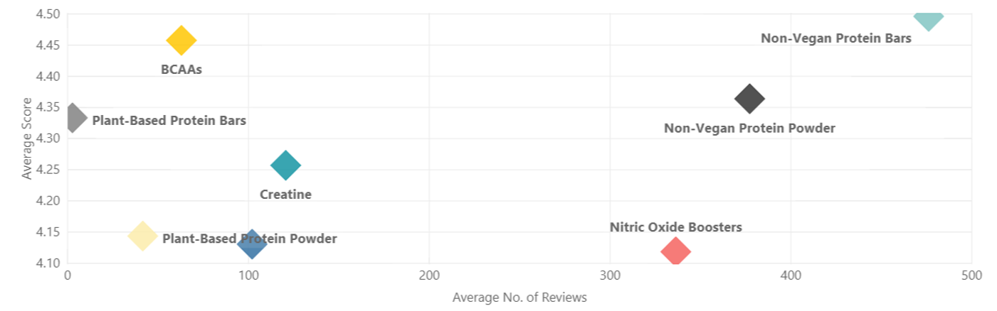 Nitric Oxide Food Chart