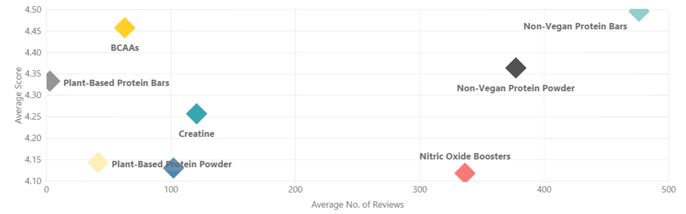 score and reviews protein type