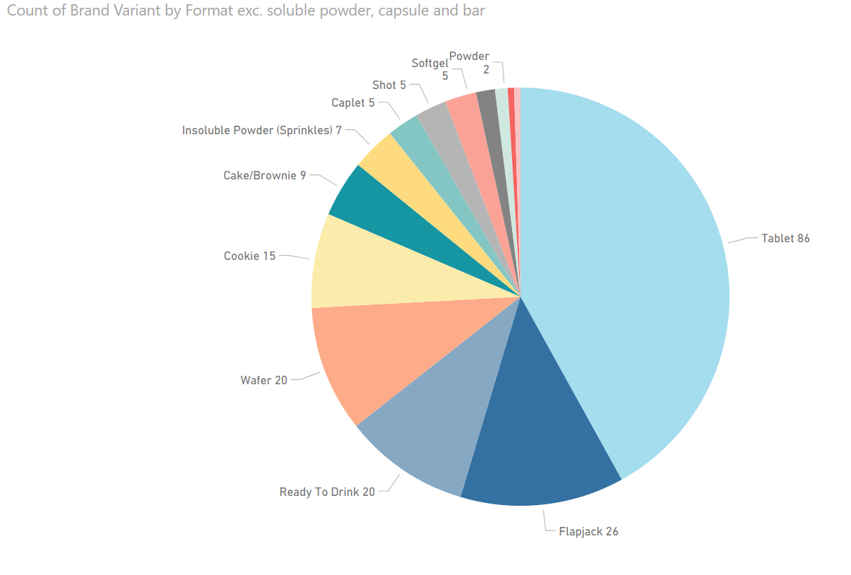 formats by brand variant