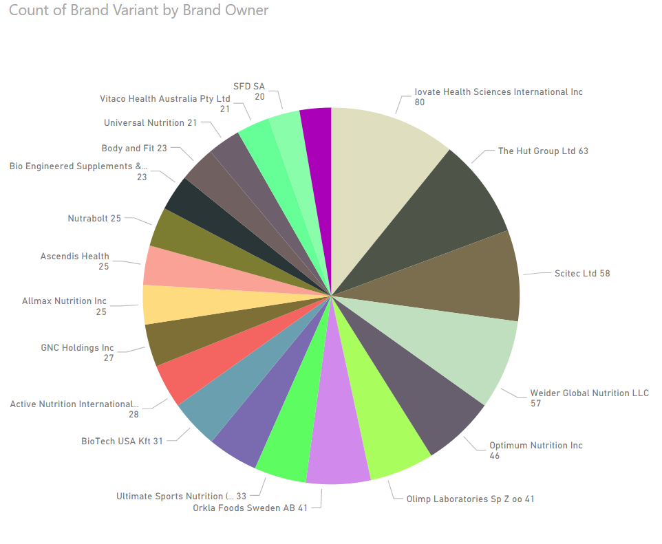 Optimum Nutrition Comparison Chart