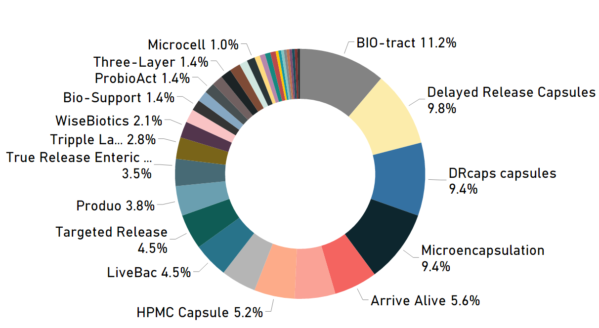 Delivery Systems chart