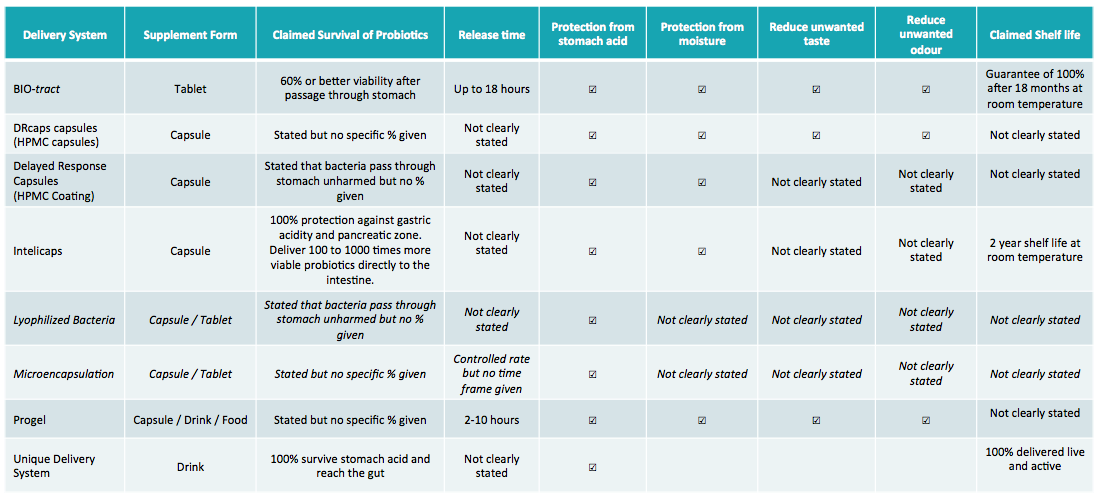 Characteristics of select leading delivery systems