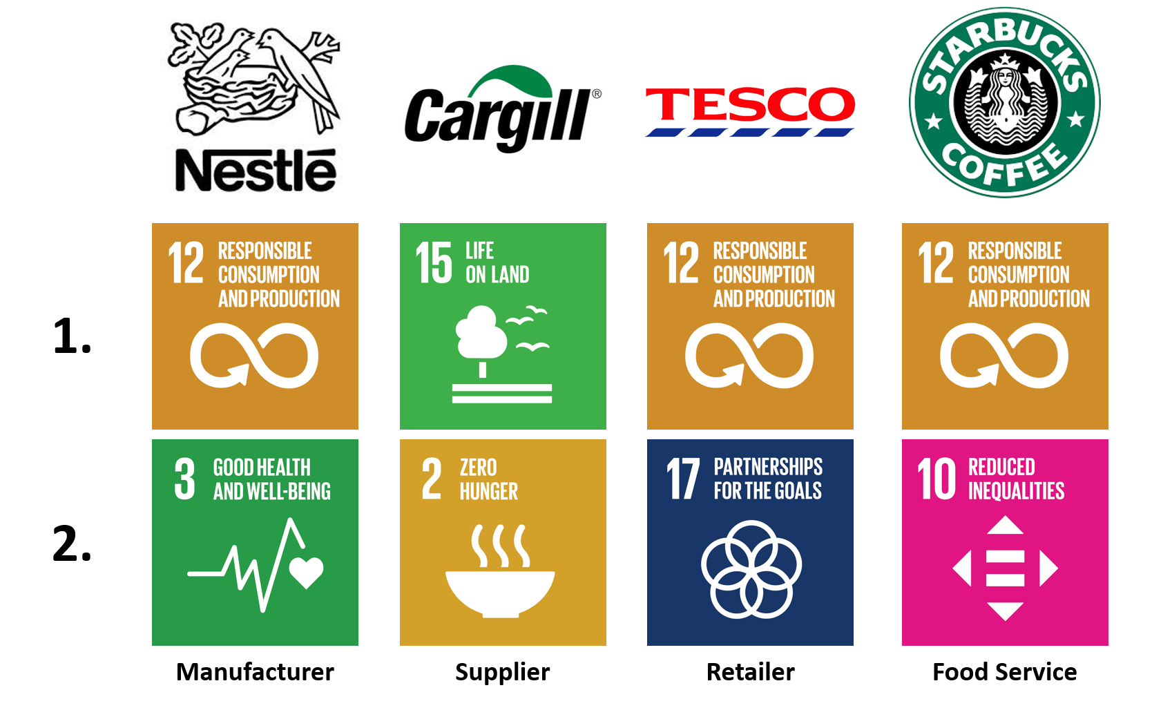 Companies - top SDGs