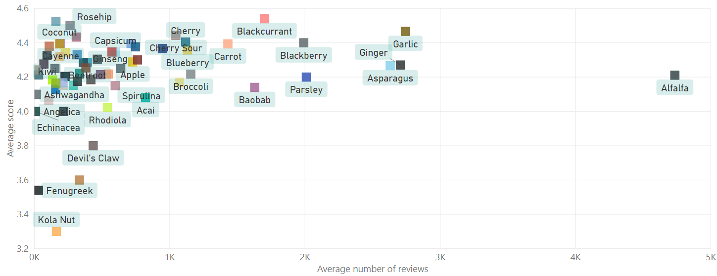 Sports Nutrition - Average number of reviews and average score by botanical