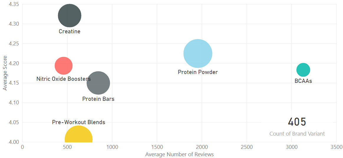 Sports Nutrition - Average number of reviews and average score by product type, US