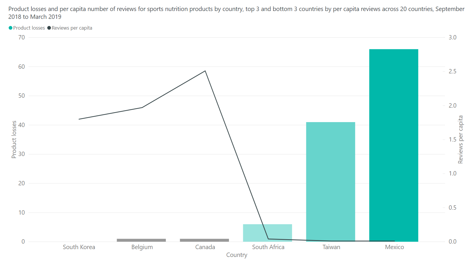 SN product losses