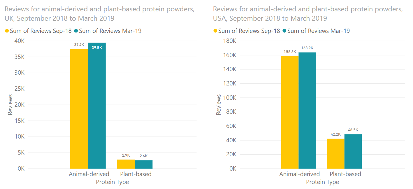 Reviews plant vs animal protein USA UK