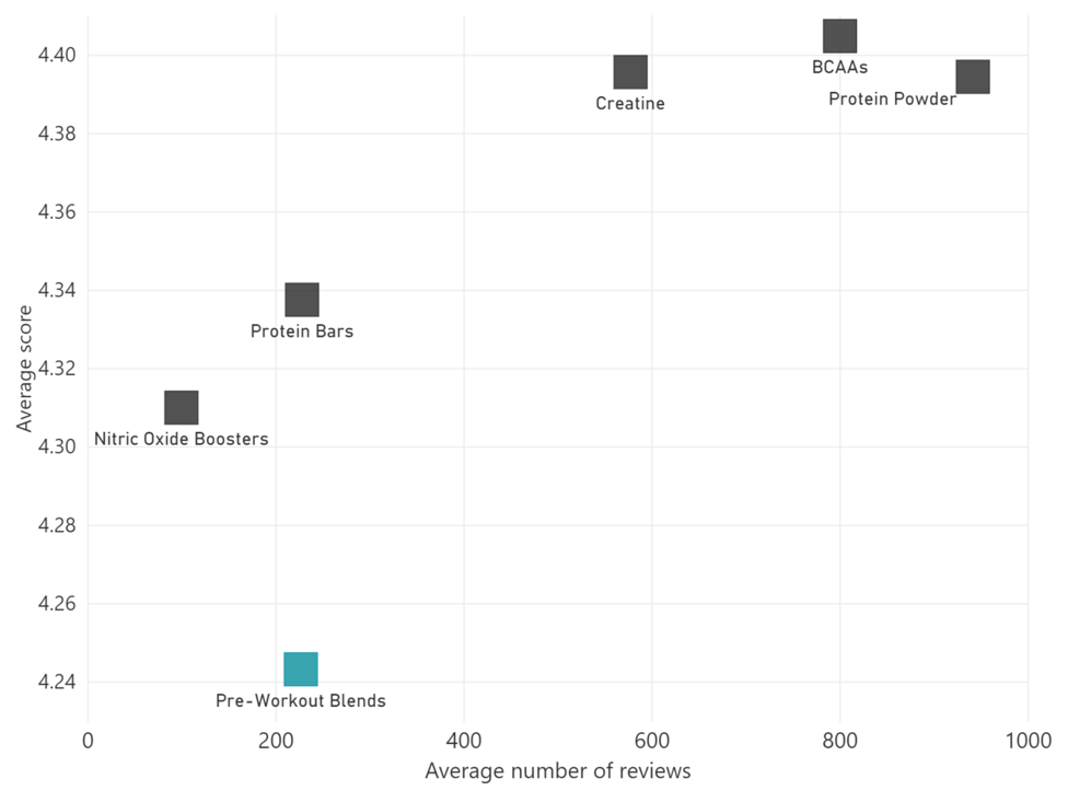 Average number of reviews & average brand variant score by sports nutrition sub-category, 20 countries, Q3 2018