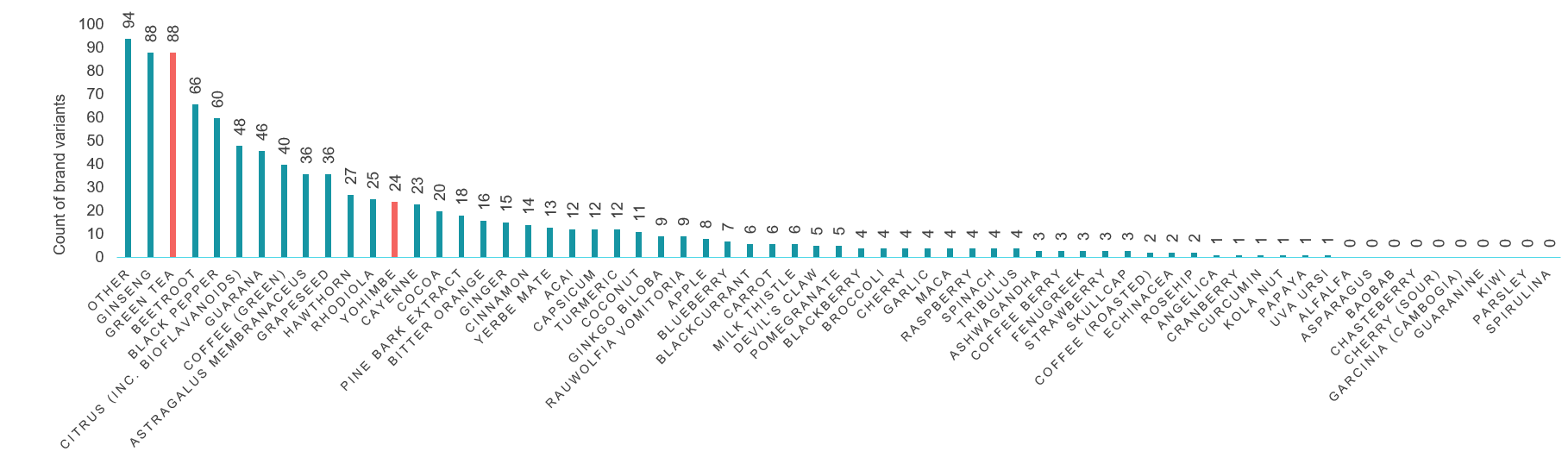 Count of botanicals in PWBs, 20 countries, Q3 2018