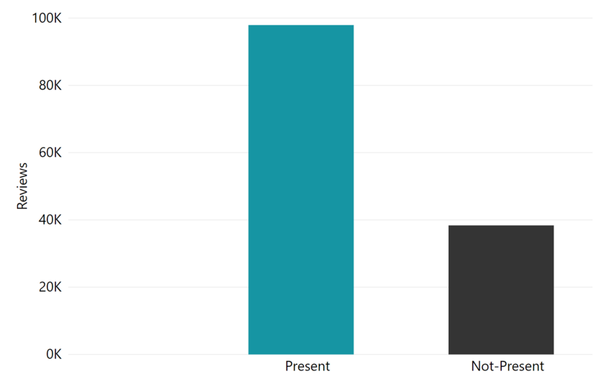 Number of reviews by presence of proprietary ingredients, 20 countries, Q3 2018