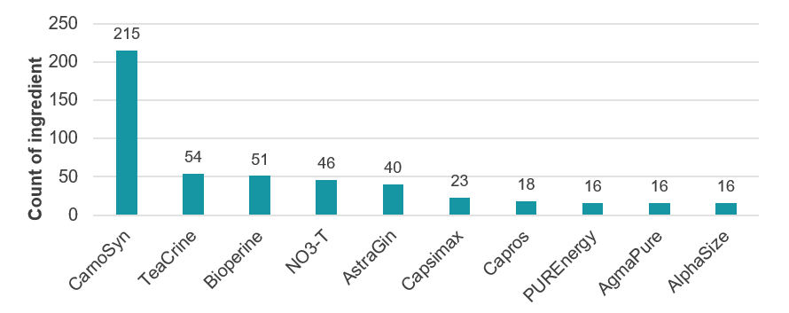 Number of reviews by presence of proprietary ingredients, 20 countries, Q3 2018