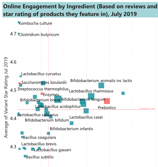 Probiotic ingredients engagement