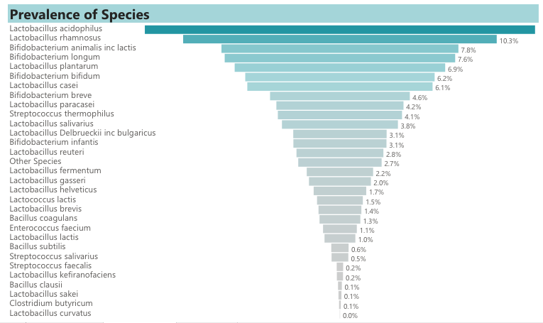 Probiotic Ingredients Species Prevalance