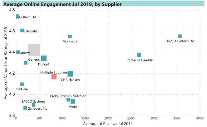 Probiotic Ingredients USA Engagement