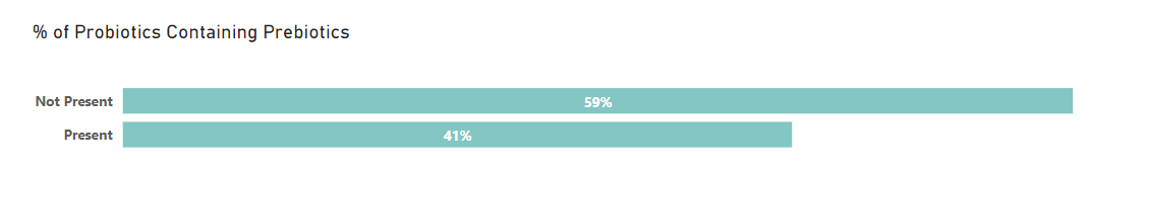 prebiotics presence
