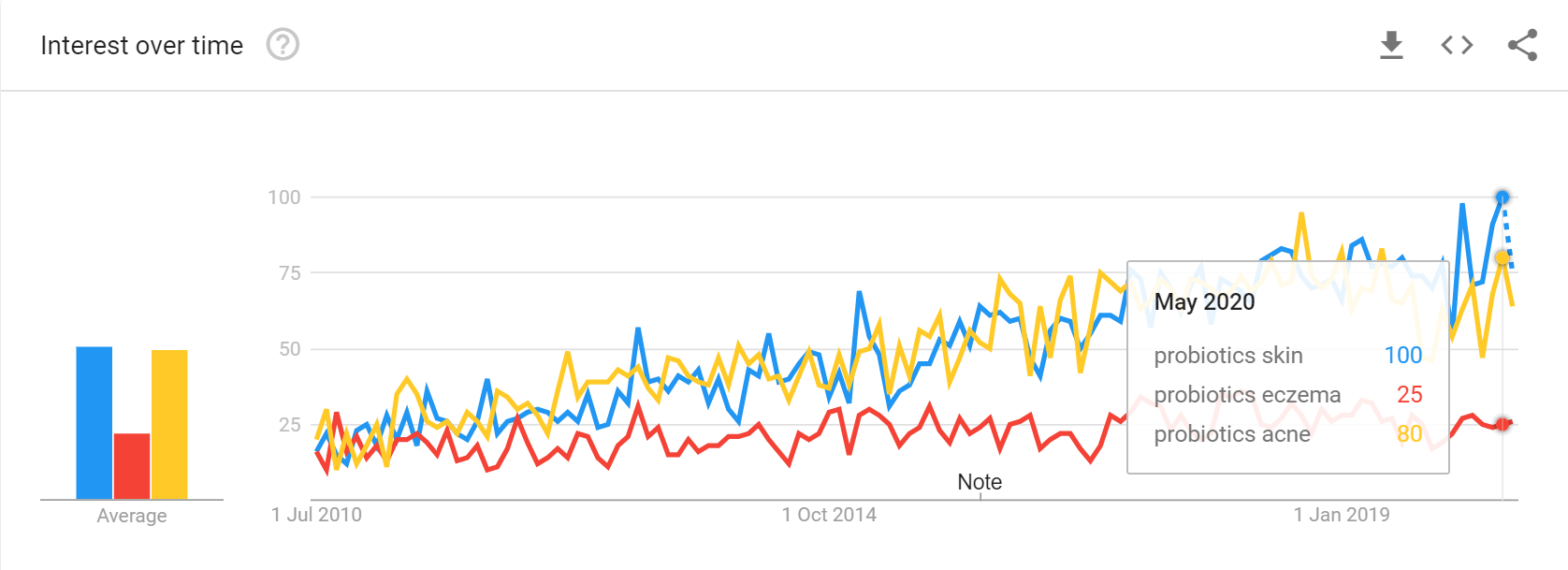 Google Trends Last 10 Years