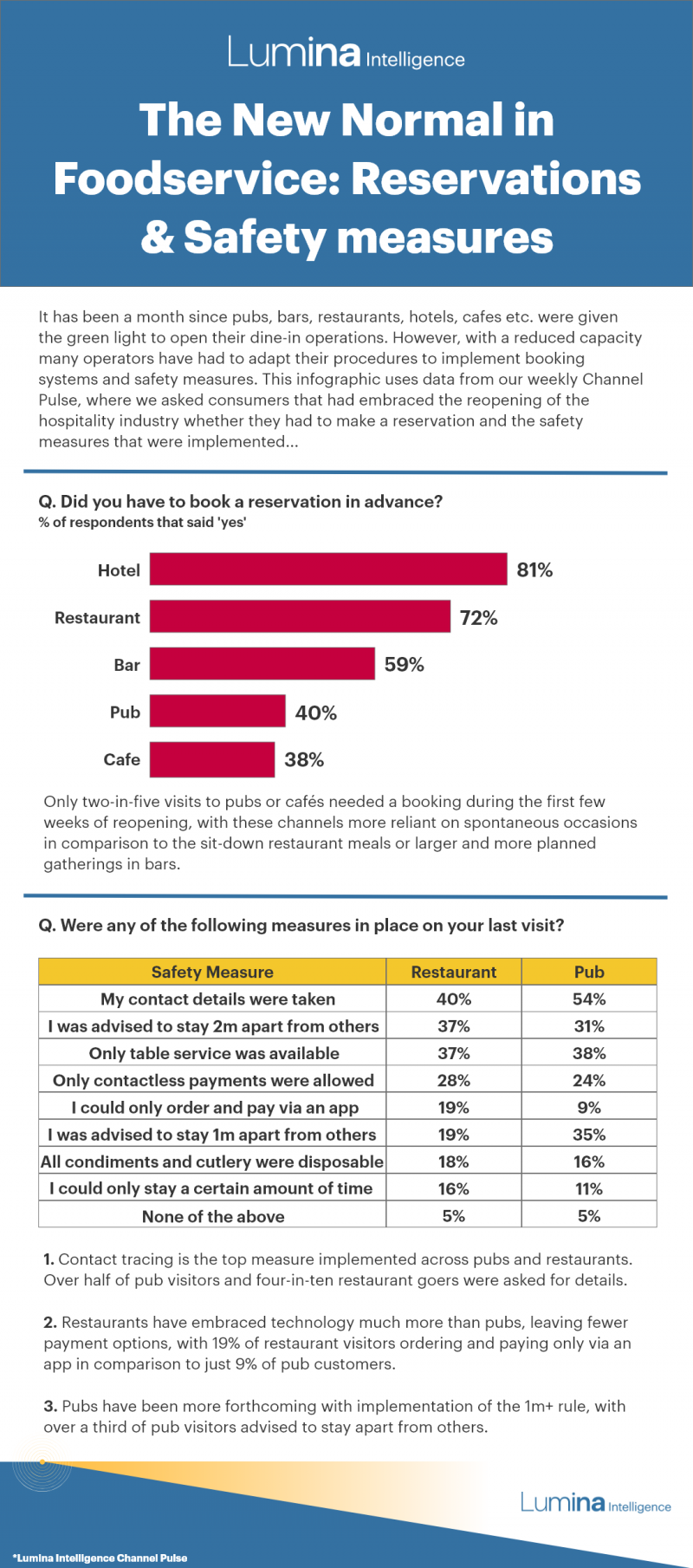 Foodservice revervations Infographic 06.08.20@2x