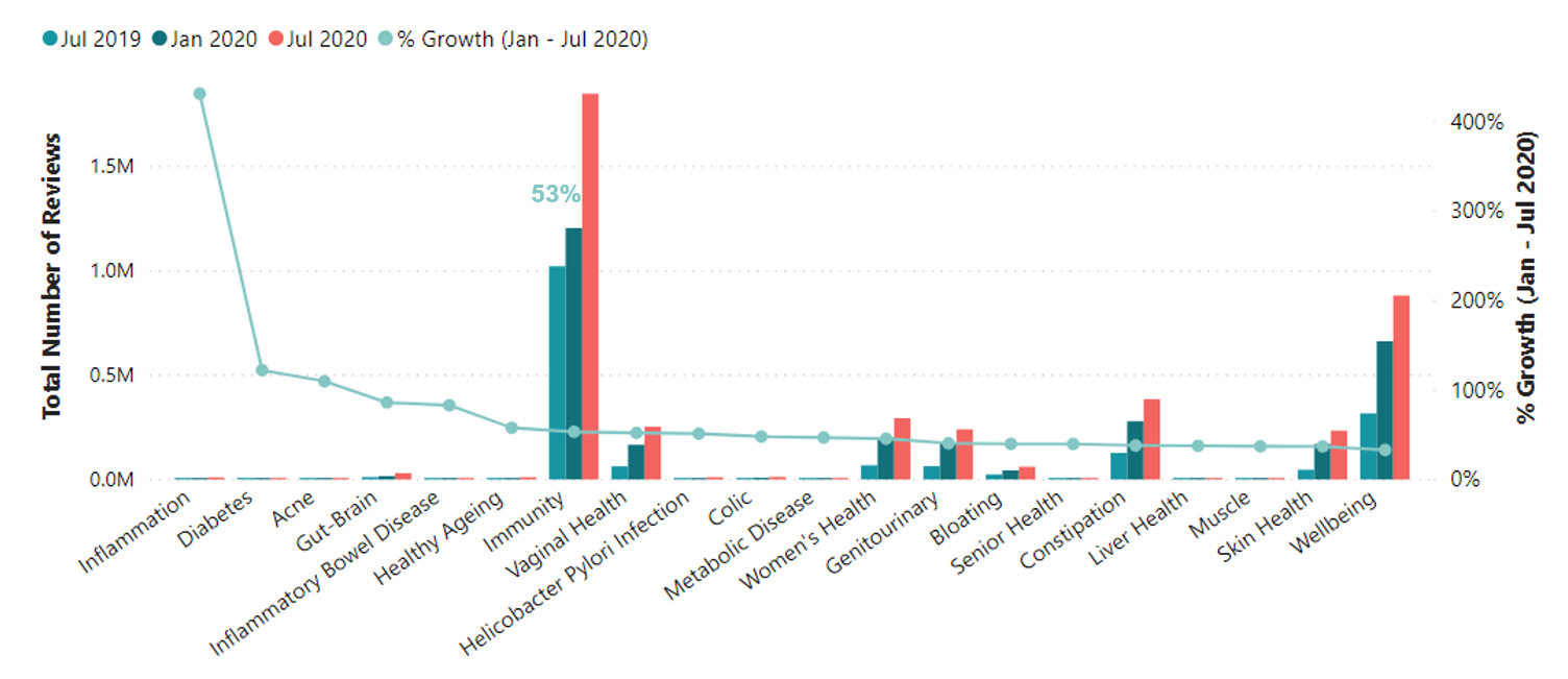 Probiotics, total number of reviews (Jul 2020) and % growth (Jan to Jul 2020) by health benefit, 25 countries