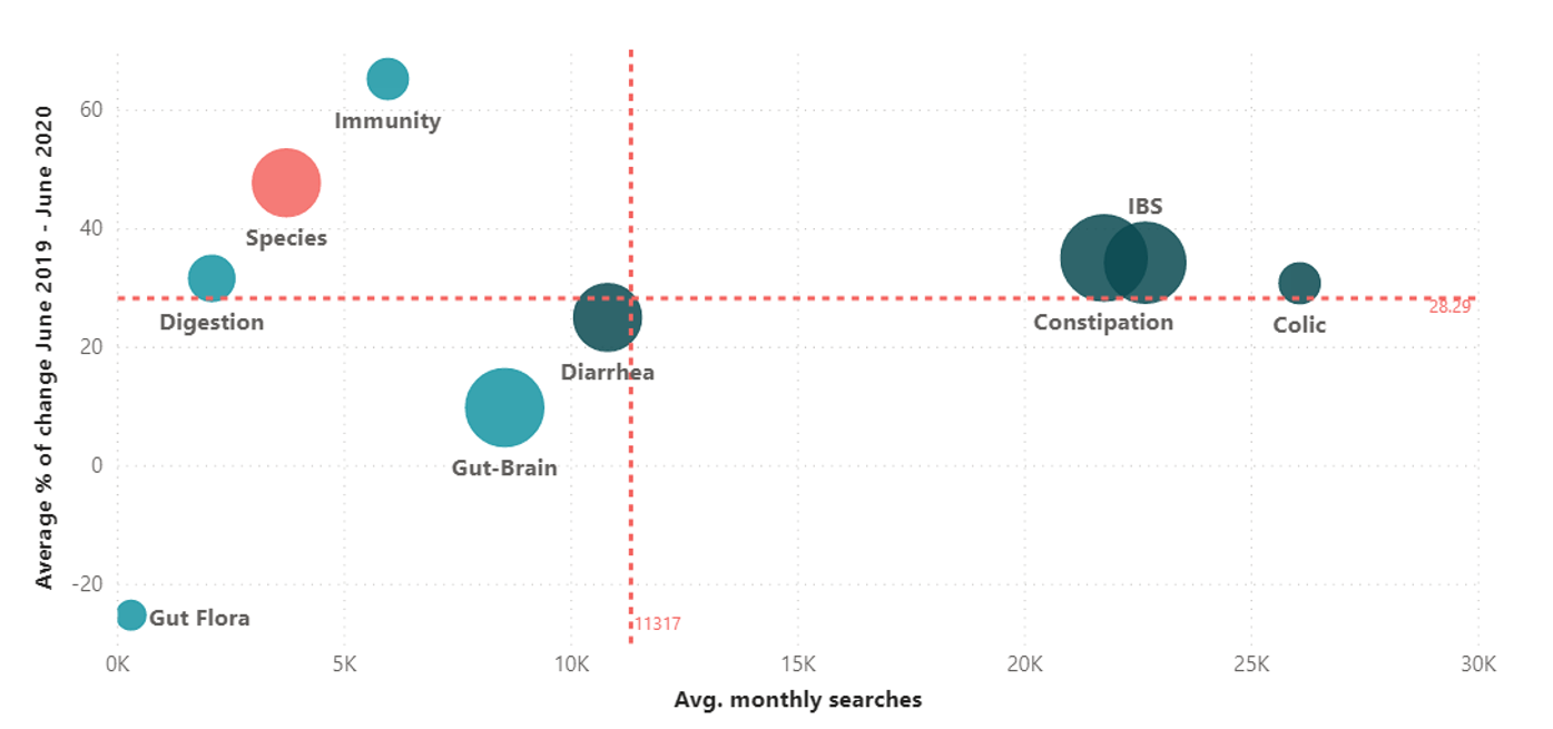 Google Trends, average monthly searches and average % change, Jun 2019 to Jun 2020