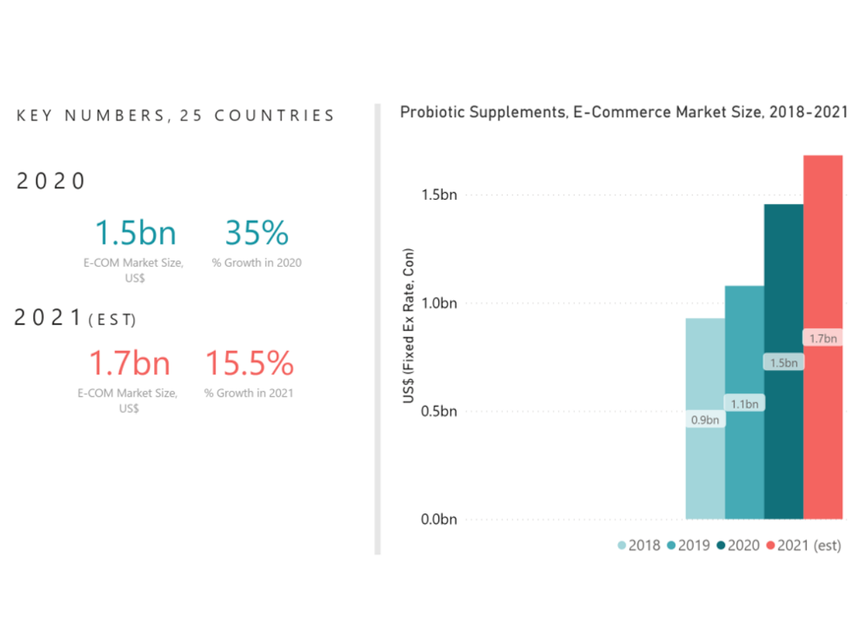 Probiotics Supplements e-commerce market size