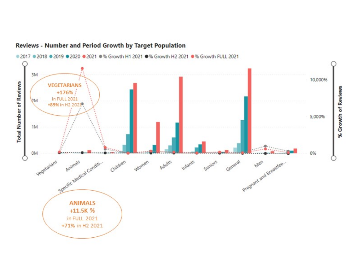 number and period growth by target population