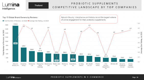 Probiotics in Thailand report