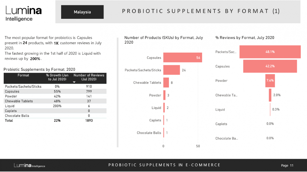 Probiotics in Malaysia report