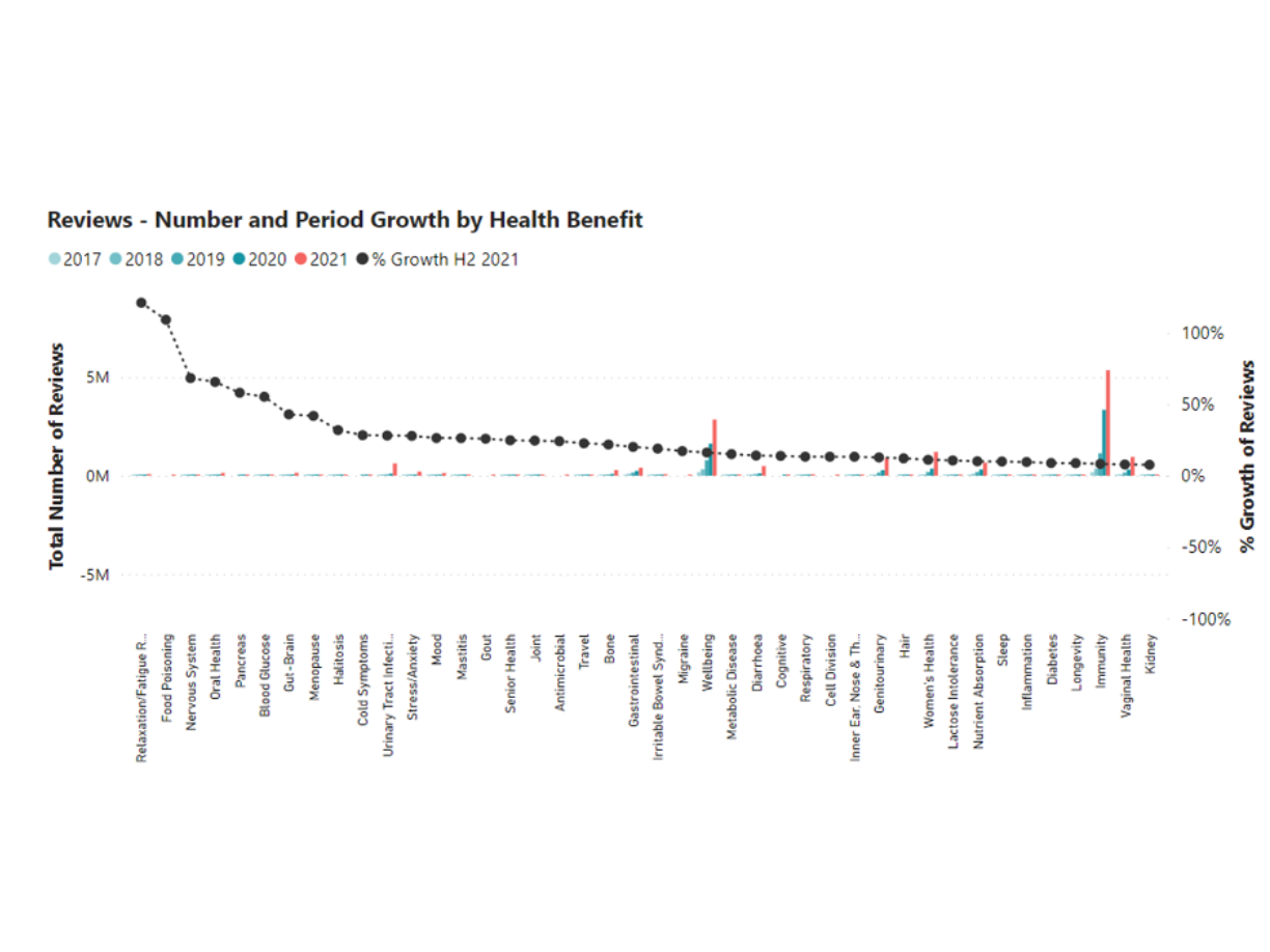 Number and period growth by health benefit