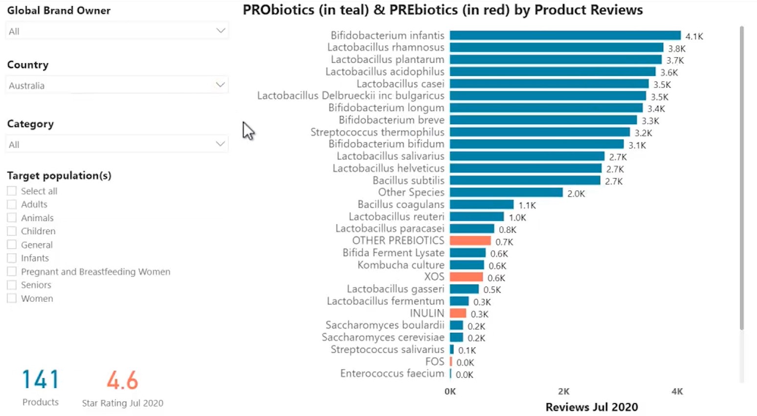 Ingredients analysis probiotics