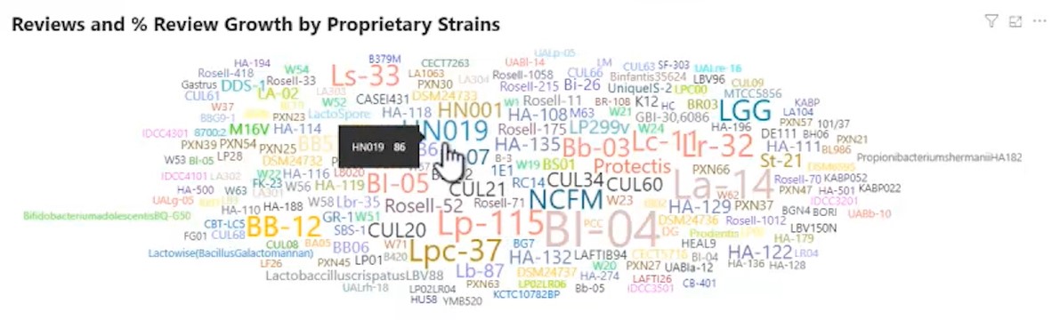 Strains wordcloud probiotics