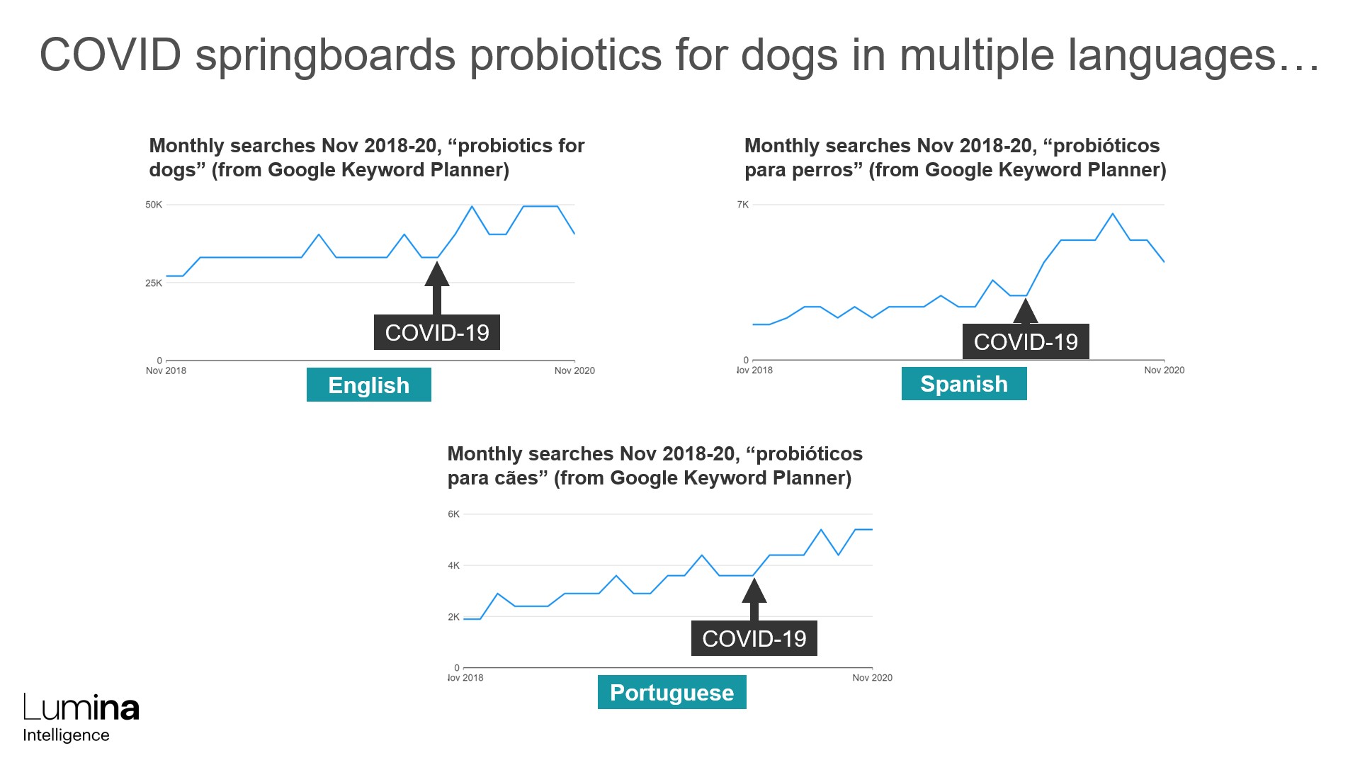 Probiotics for dogs search volume