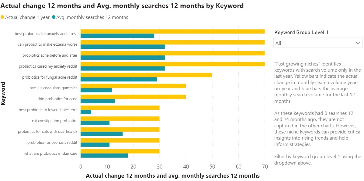 fast growing niches